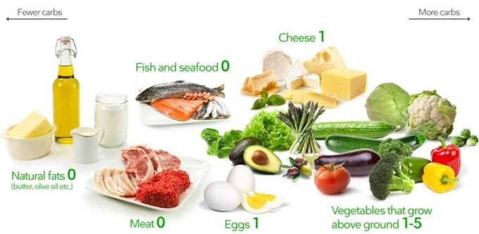 A keto diétás termékek alacsony szénhidrát- és magas zsír- és fehérjetartalmúak.